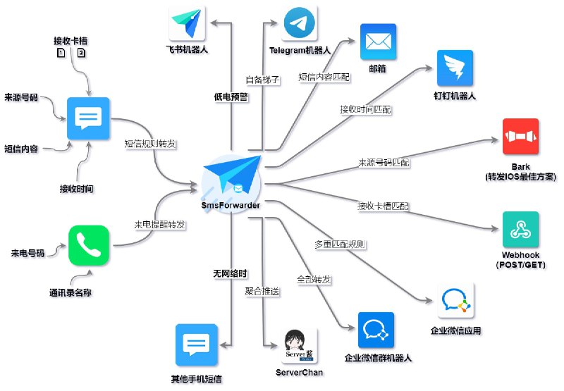 #工具SmsForwarder (短信转发器)监控Android手机短信并根据指定规则转发到其他手机